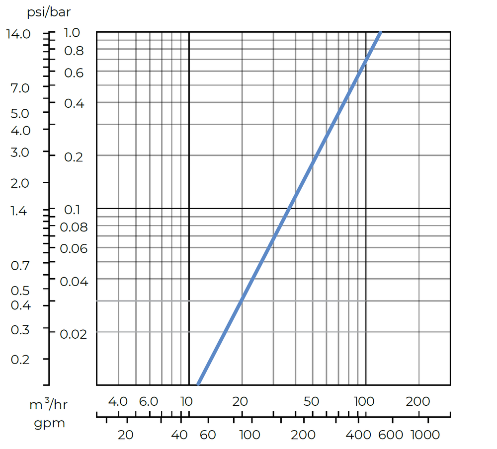 Amiad - Mini Sigma - 3 Inch-angle - Head Loss Graph