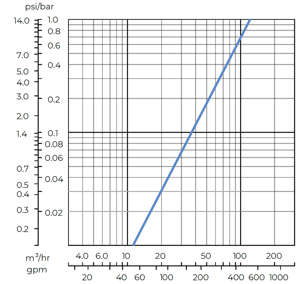 Amiad - Mini Sigma - 3 Inch-online - Head Loss Graph