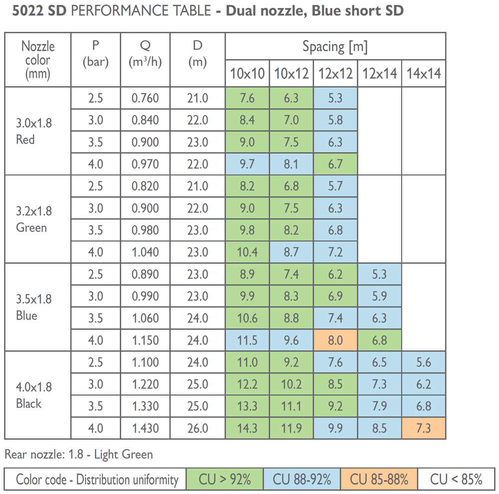 Amiad - NDJ - 5022SD - Performance Data 2