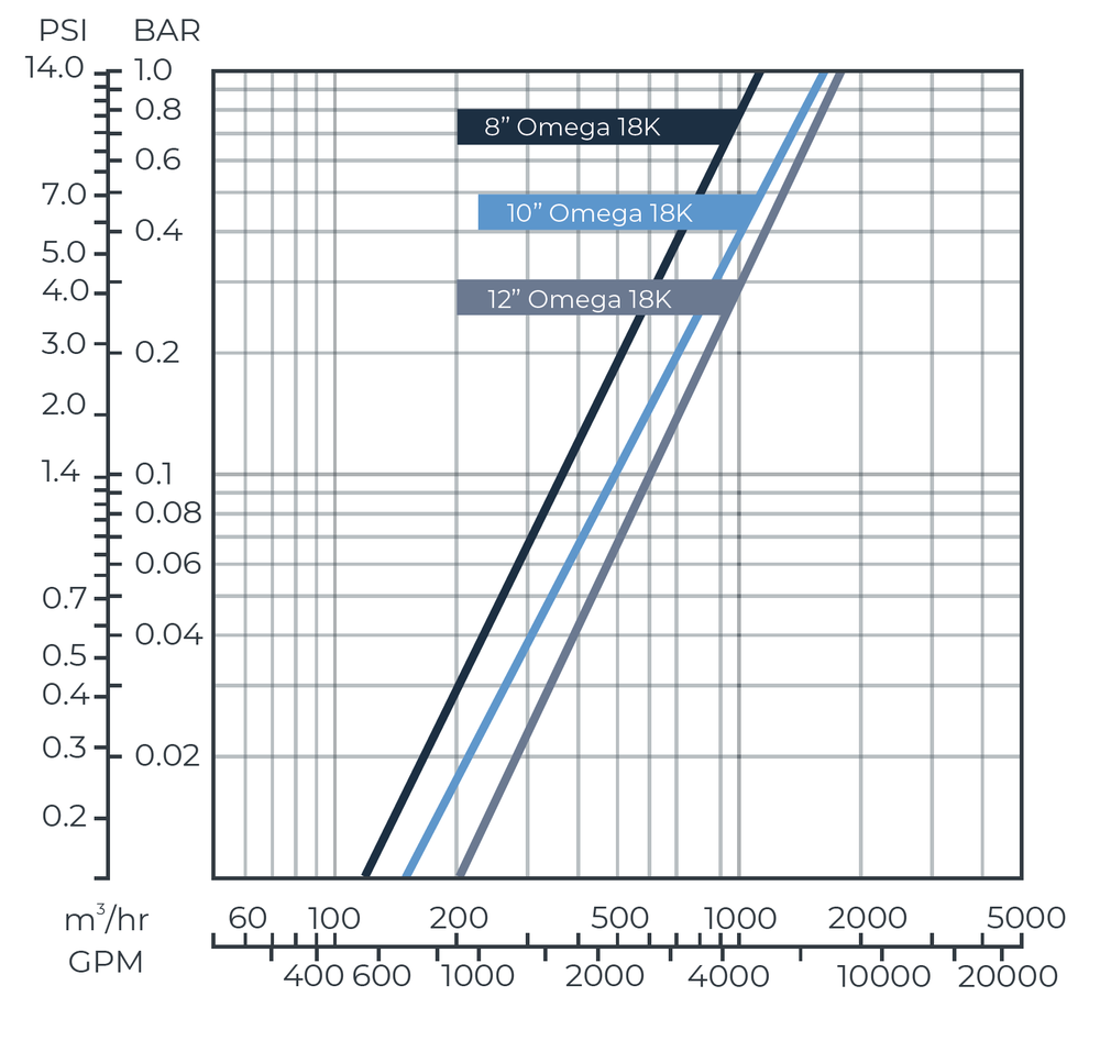 Amiad - Omega - 18K - Head Loss Graph