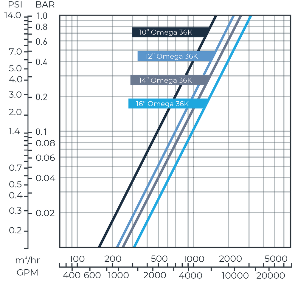 Amiad - Omega - 36K - Head Loss Graph