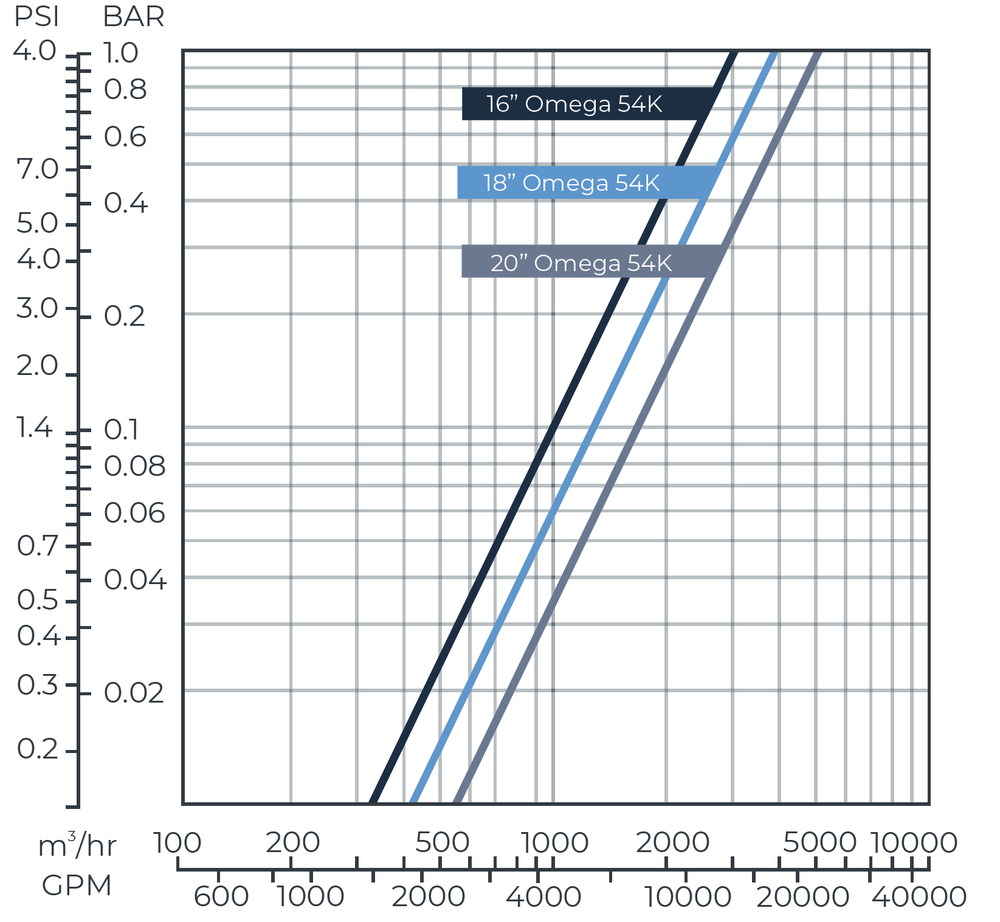 Amiad - Omega - 54K - Head Loss Graph