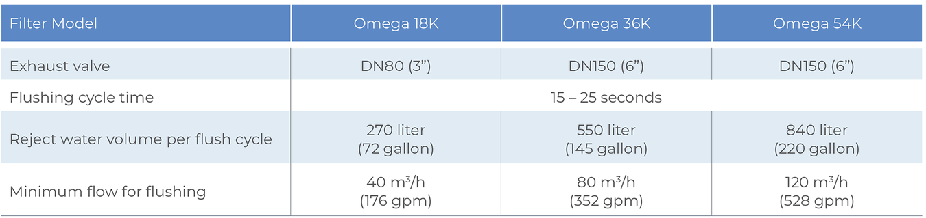 Amiad - Omega - Flushing Data