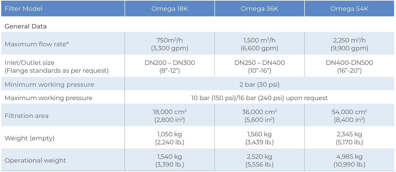 Amiad - Omega - General Data