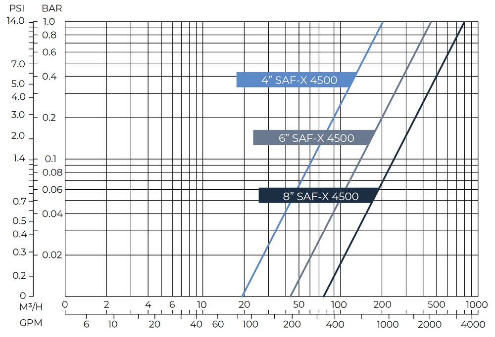 Amiad - SAF-X - 4500 - Head Loss Graph