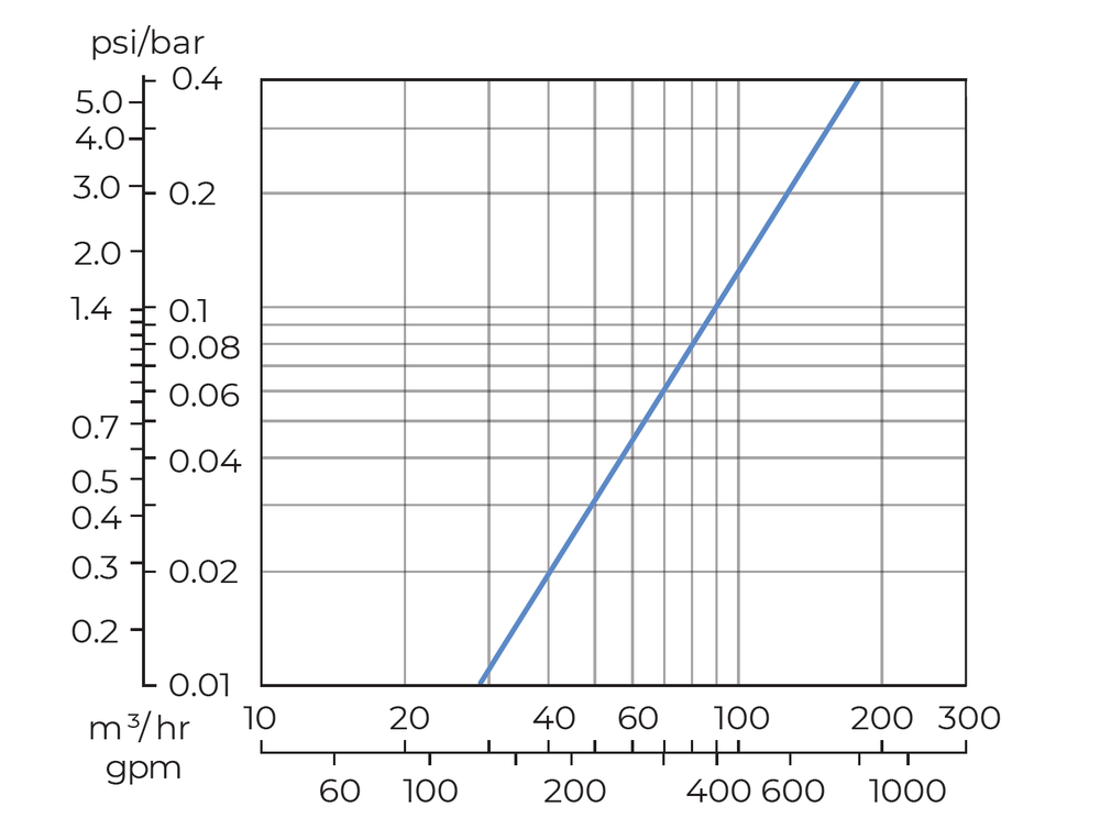 Amiad - SigmaPro - 4 inch - Head Loss Graph
