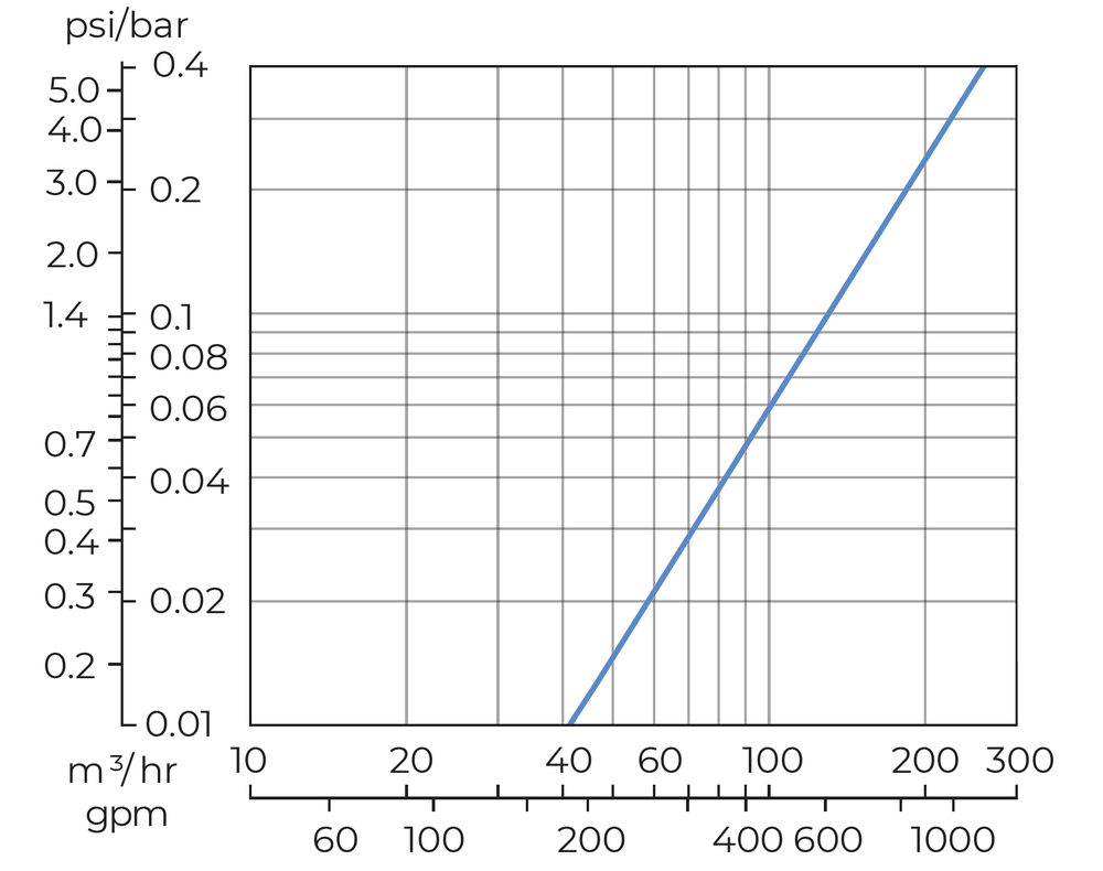 Amiad - SigmaPro - 6 inch - Head Loss Graph