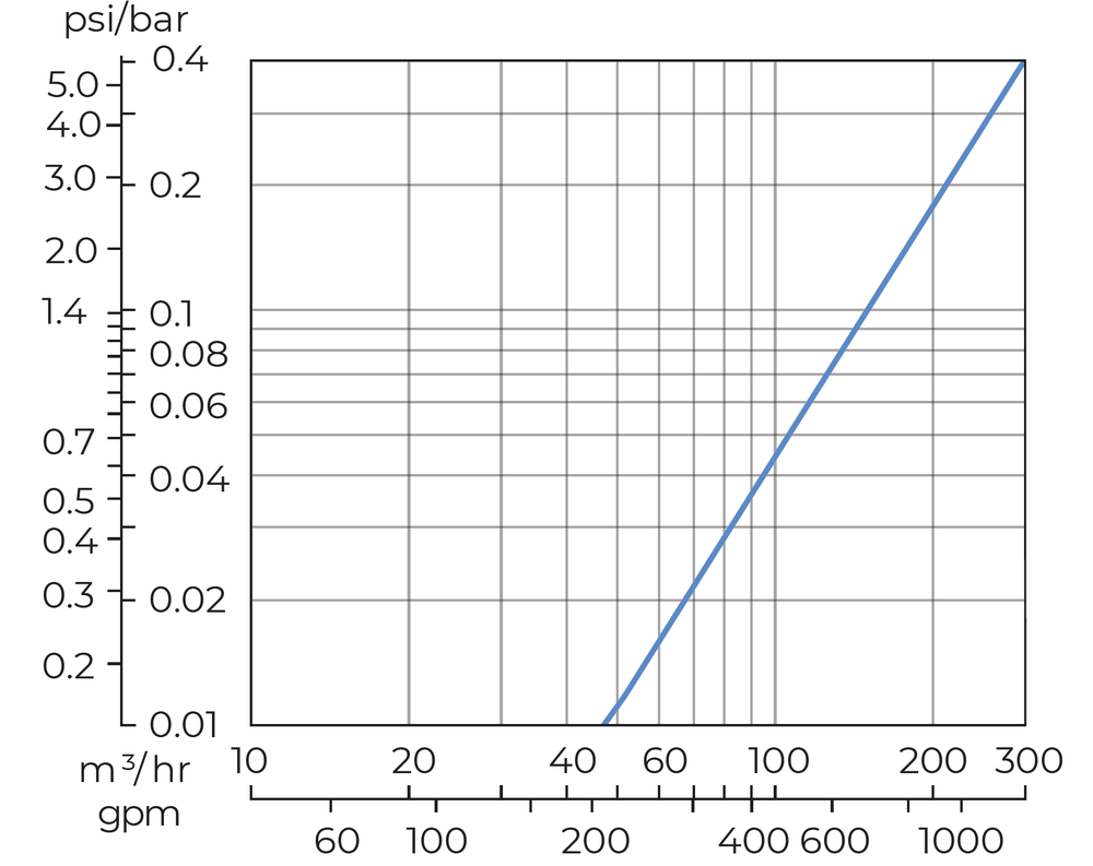 Amiad - SigmaPro - 8 inch - Head Loss Graph