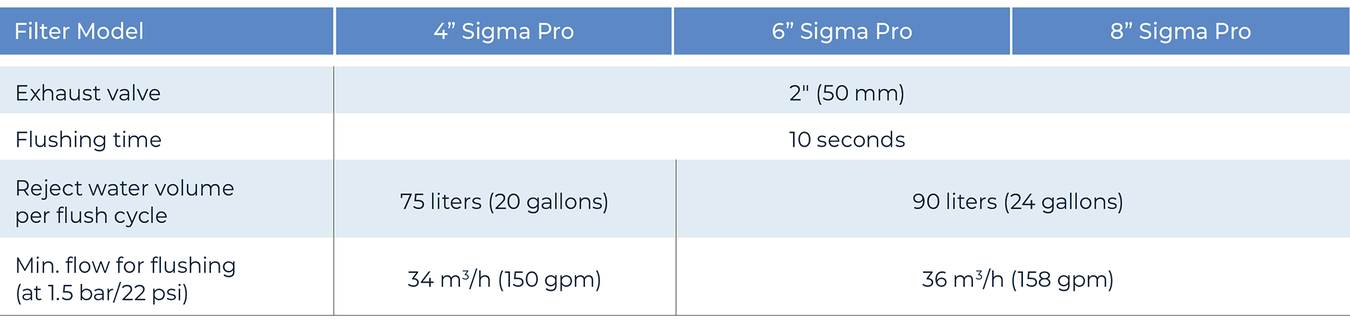 Amiad - SigmaPro - Flushing Data