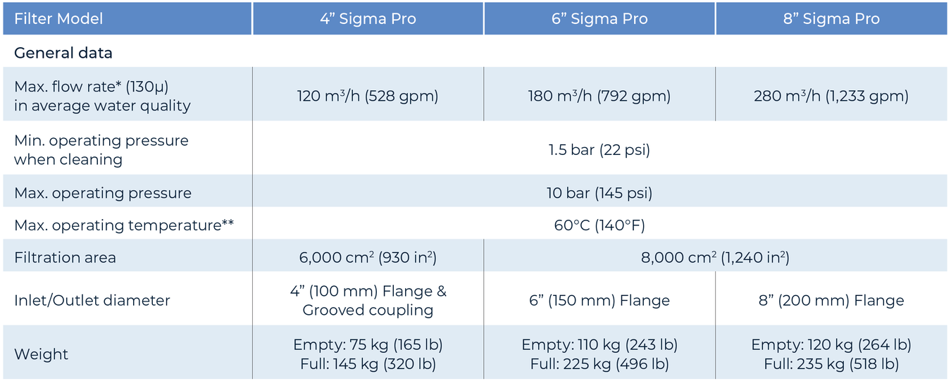 Amiad - SigmaPro - General Data