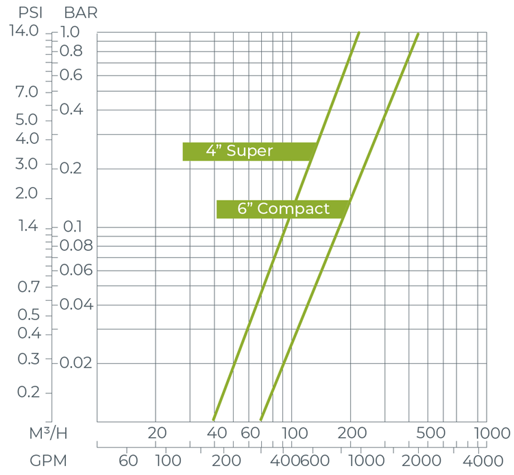 Amiad - Steel - 4Inch Sper Inline and 6 Inch Compact - Graph
