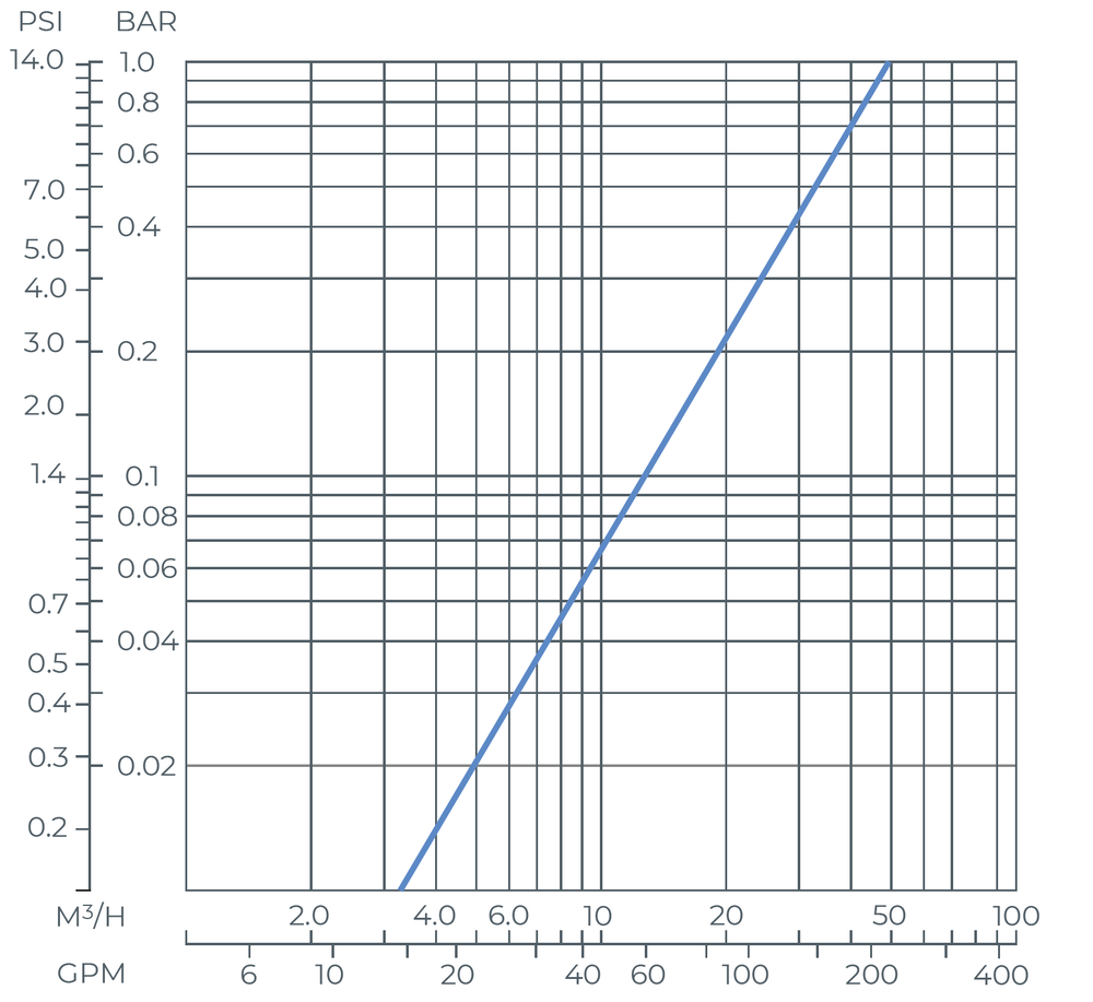 Amiad - TAF - 2inch TAF 500 - Head Loss Graph