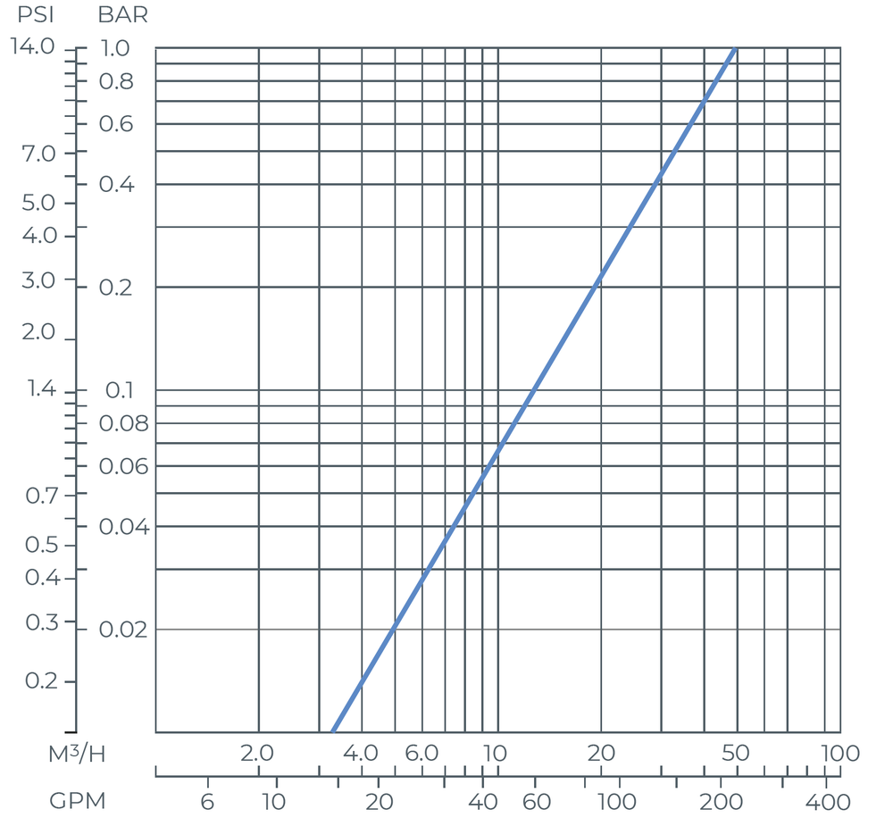 Amiad - TAF - 2inch TAF 750 - Head Loss Graph