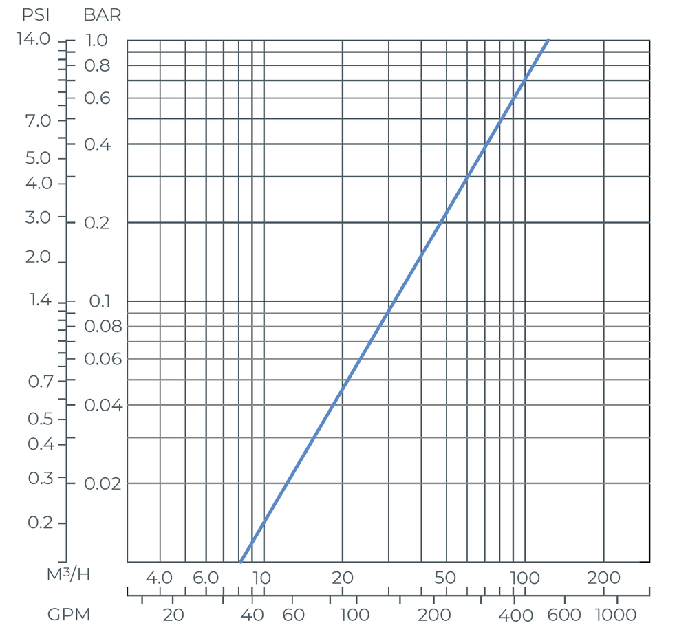 Amiad - TAF - 3inch TAF 750 - Head Loss Graph