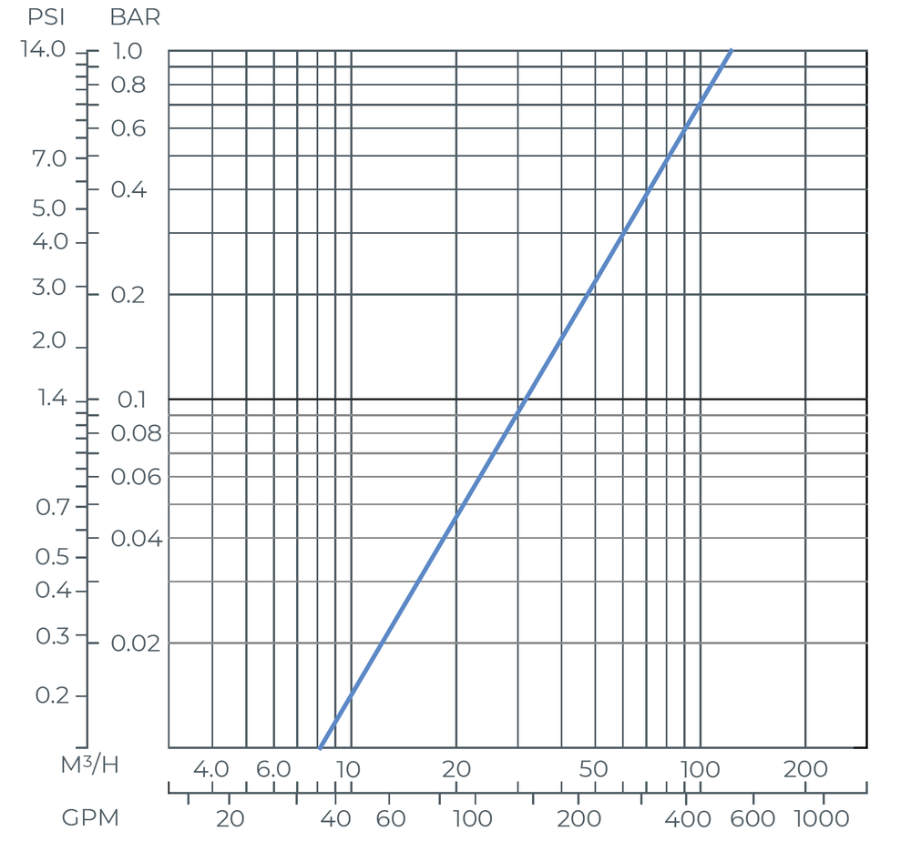 Amiad - TAF - 3inch TAF 750 Flangs - Head Loss Graph