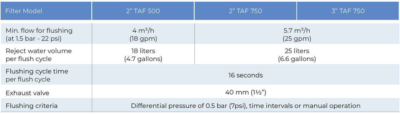 Amiad - TAF - Flushing Data