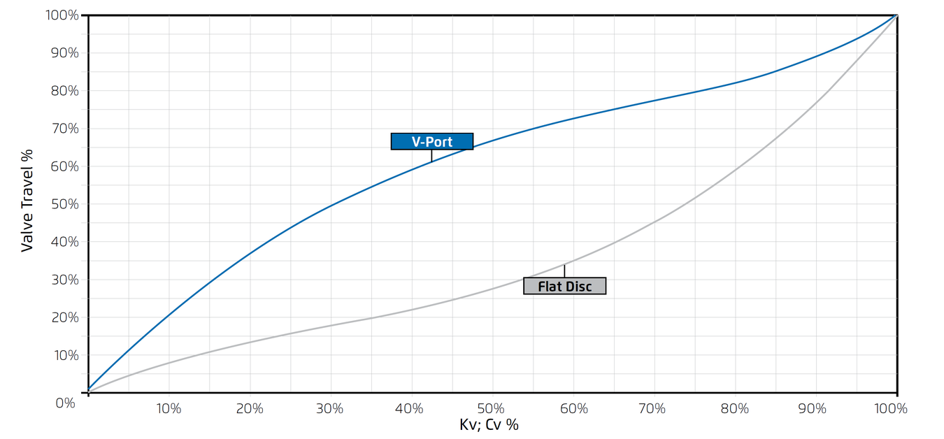 Berma - 700 Large Series - Valve Plugs Charactersitics