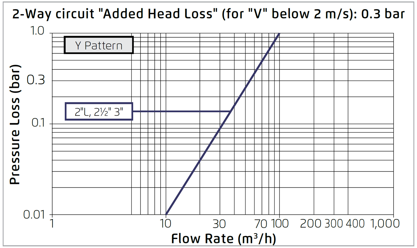 Bermad -11T- Flow Chart
