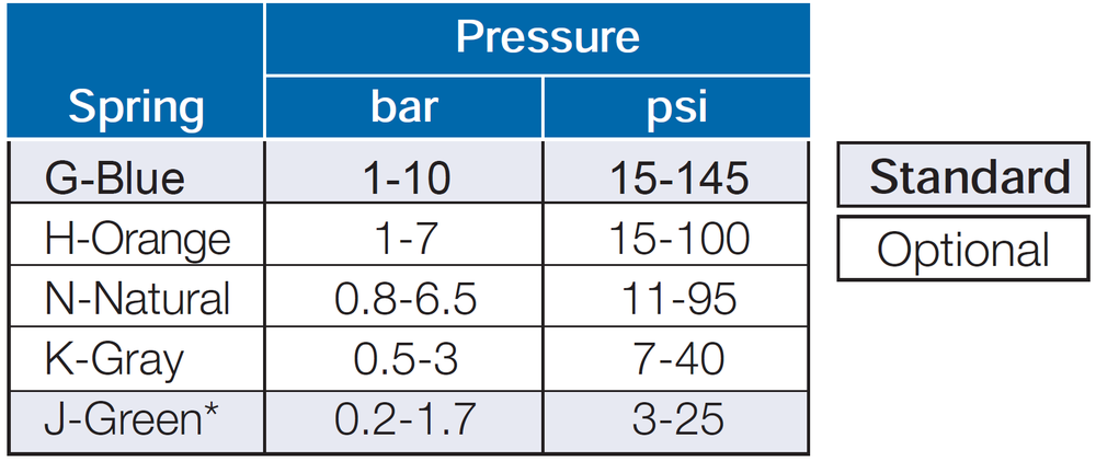 Bermad -PC-20-M - Adjustment Range
