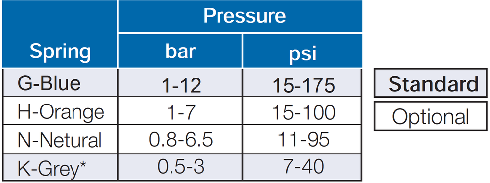 Bermad -PC-30-M - Adjustment Range
