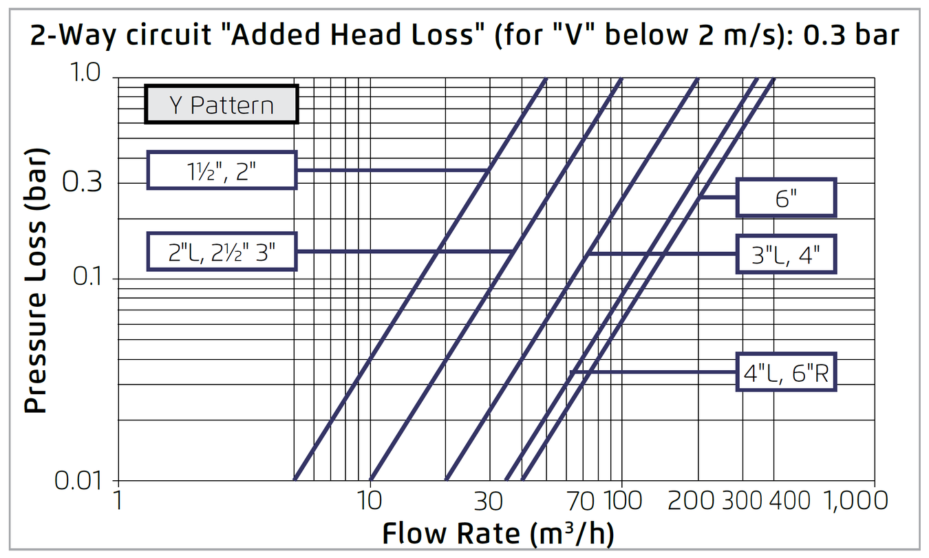 Bermad - 120 -3 Way - Flow Chart