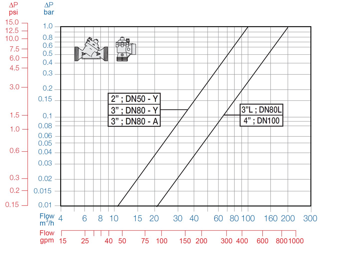Bermad - 123 - Flow Chart