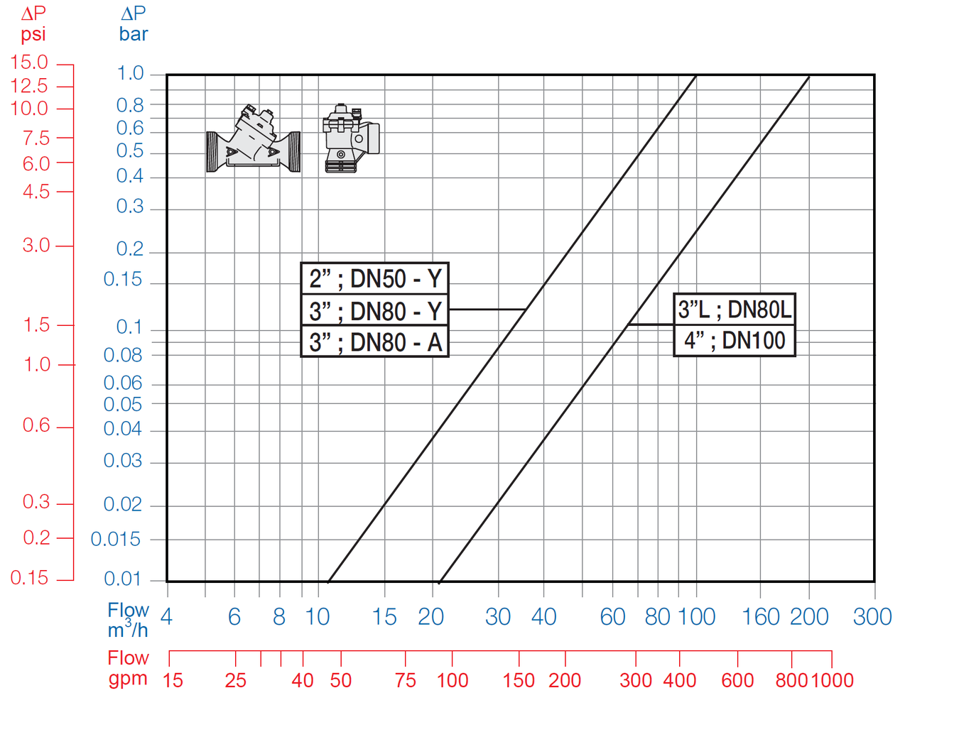 Bermad - 130-3W - Flow Chart