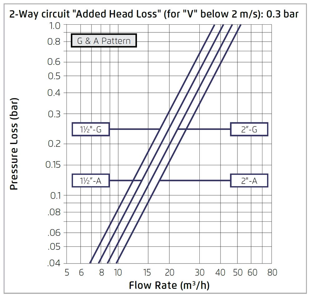 Bermad - 205 - Flow Chart