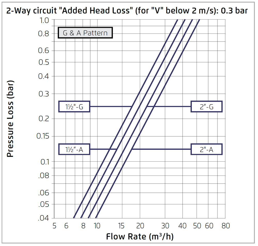 Bermad - 210T-3W - Flow Chart