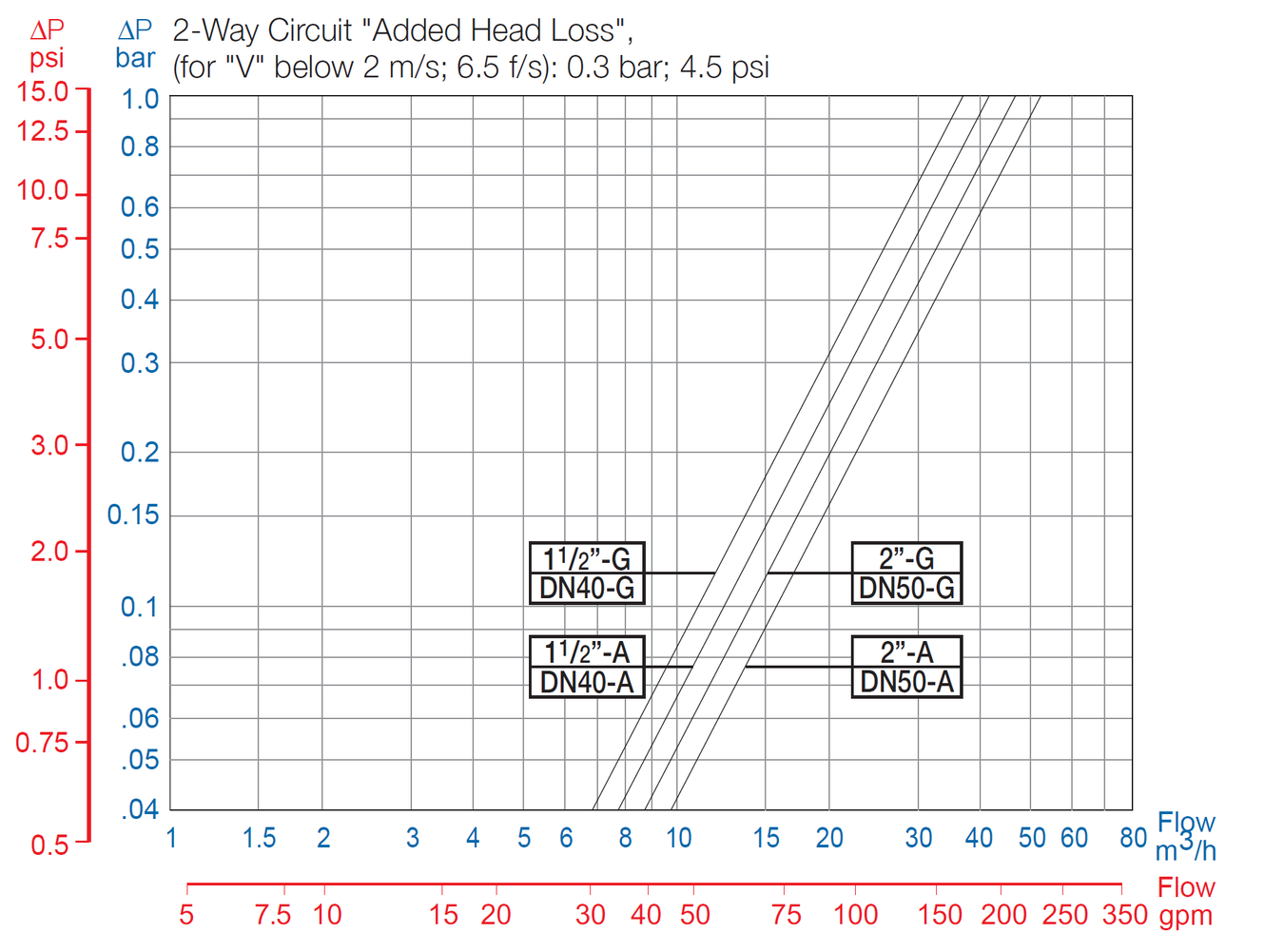 Bermad - 220-2W - Flow Chart