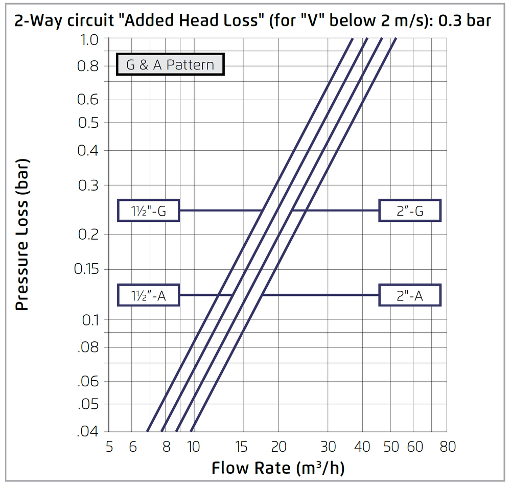 Bermad - 220-3W - Flow Chart
