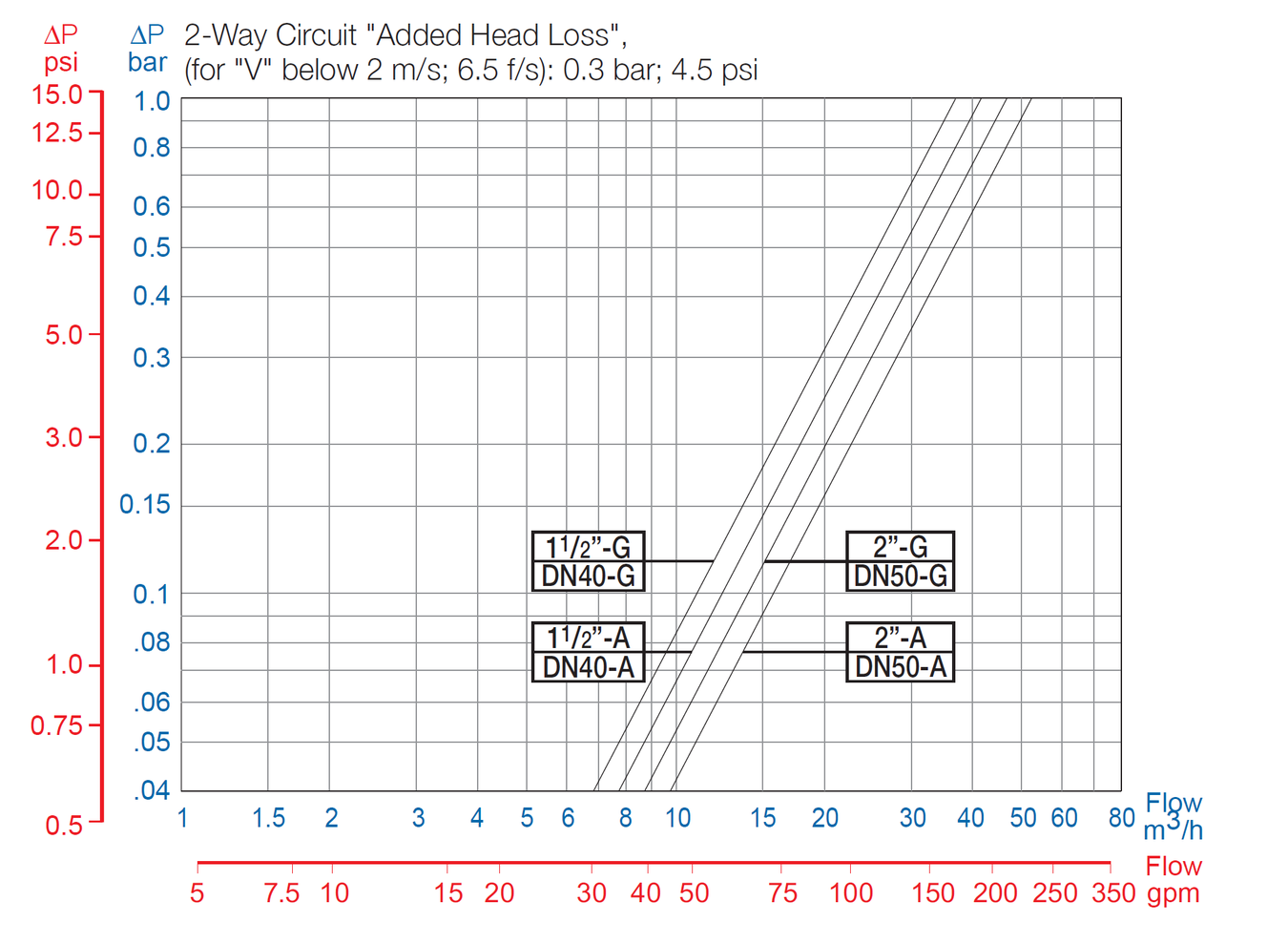 Bermad - 220-55-2W - Flow Chart