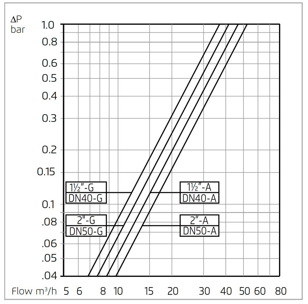 Bermad - 220-55-3W - Flow Chart