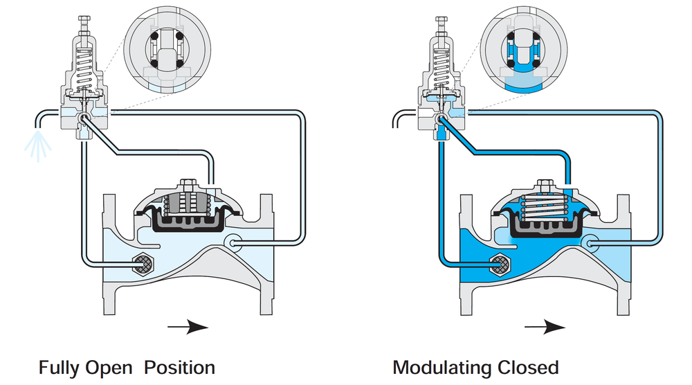 Bermad - 400 Series - 3way Control Modes