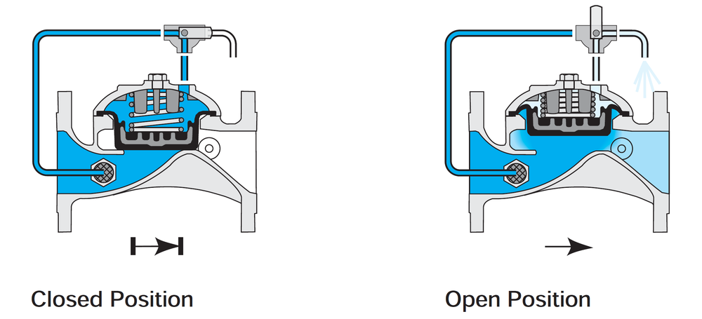 Bermad - 400 Series - On-Off Modes