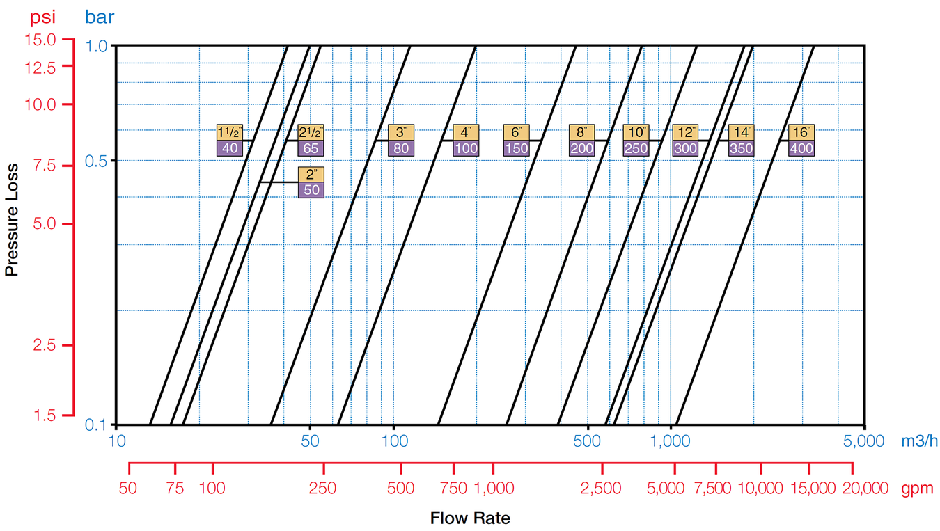 Bermad - 700E - Flow Chart