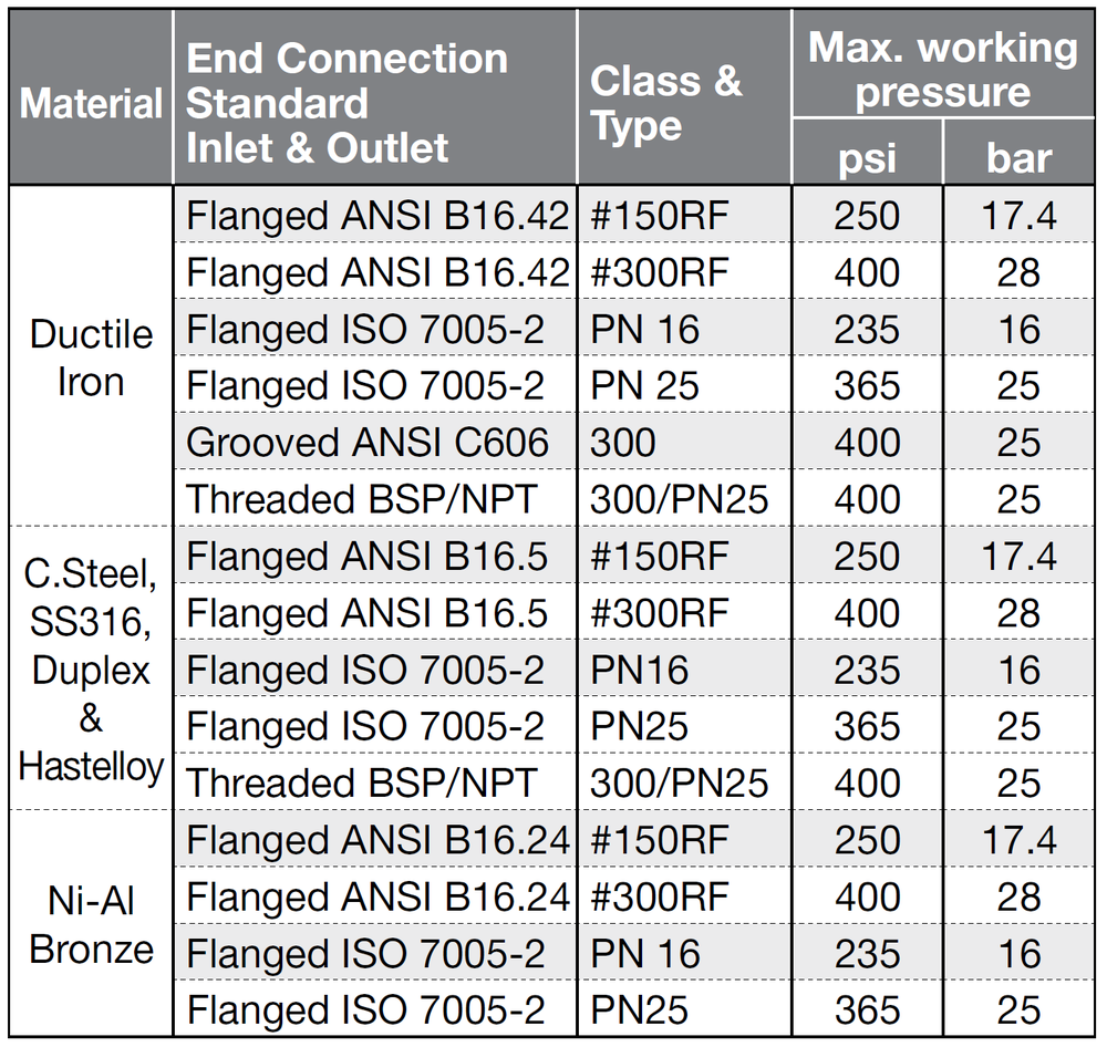 Bermad - 700E - Pressure Rating