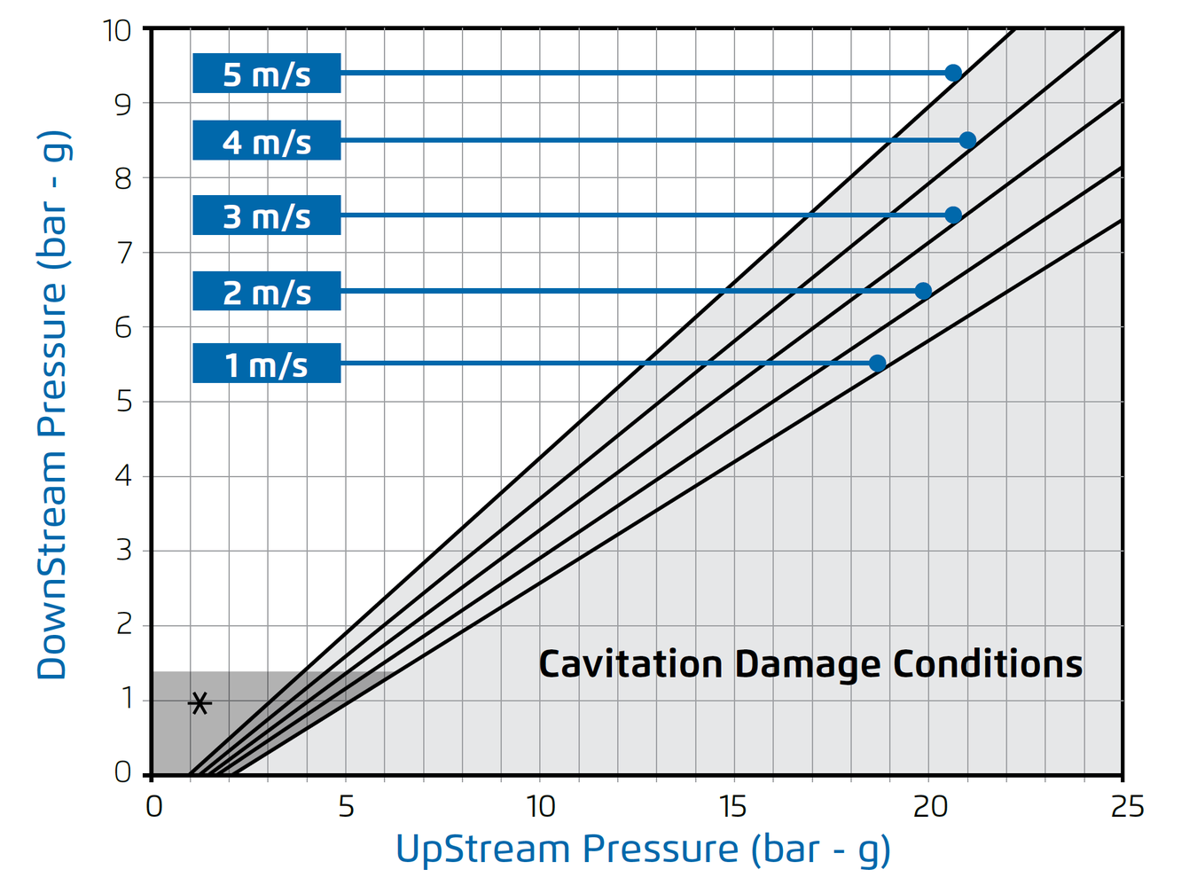 Bermad - 700 EN - Cavitation Chart