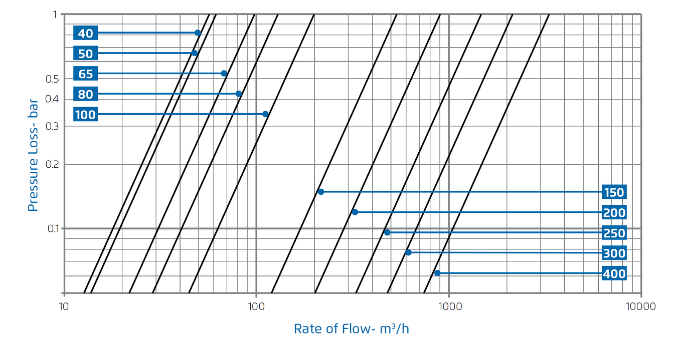 Bermad - 700 EN - Flow Chart
