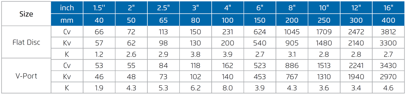 Bermad - 700 EN - Flow Factors
