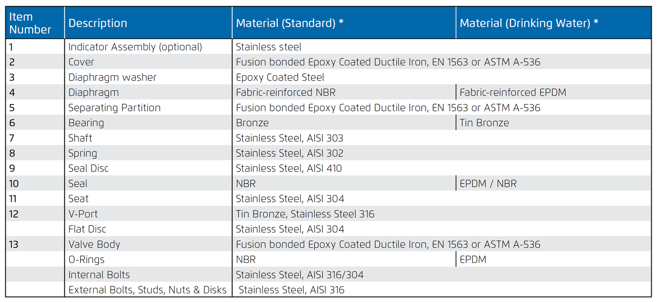 Bermad - 700 EN ES - Material Specifications Table