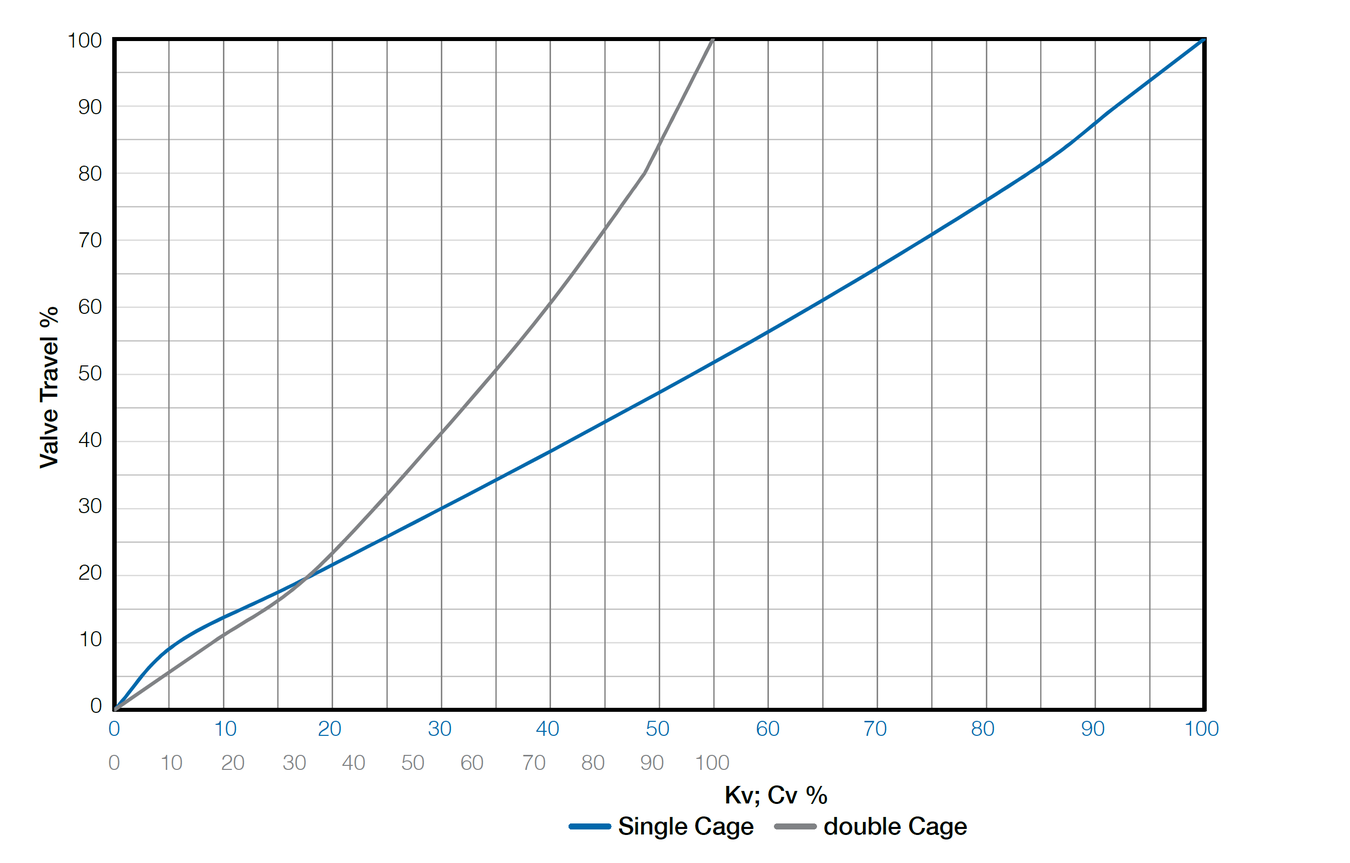 Bermad - 700 EN ES - Valve Cage Characterisitcs