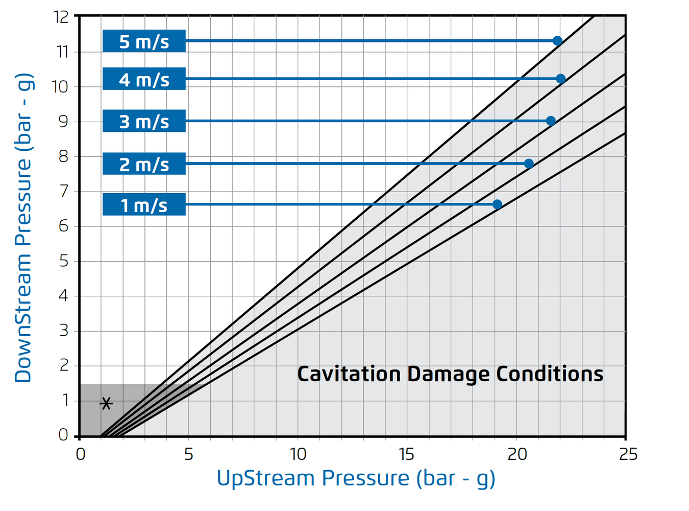 Bermad - 700 ES - Cavitation Chart