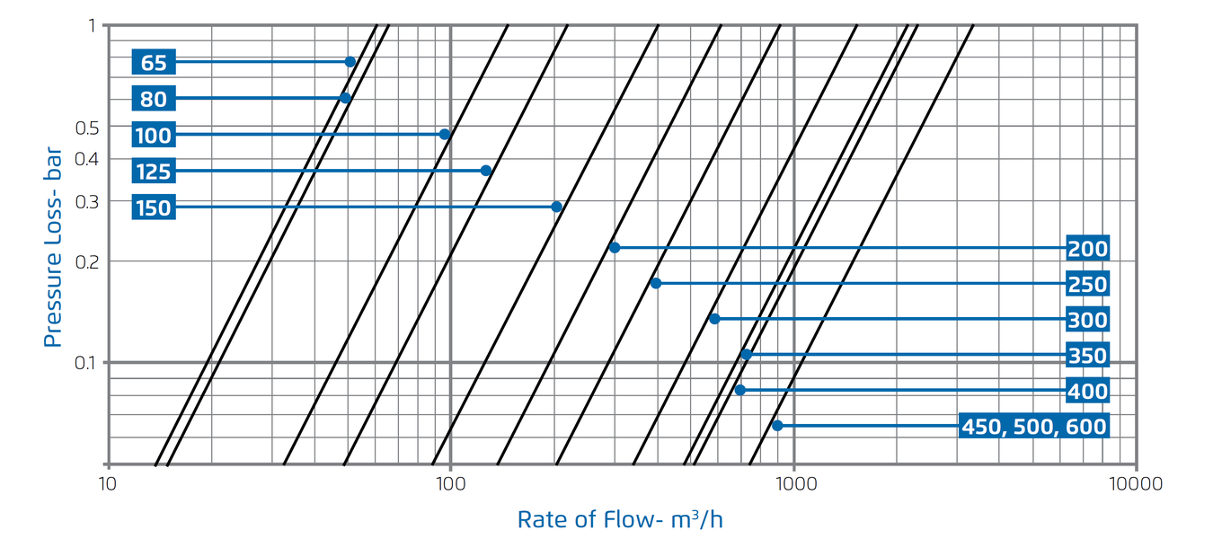 Bermad - 700 ES - Flow Chart