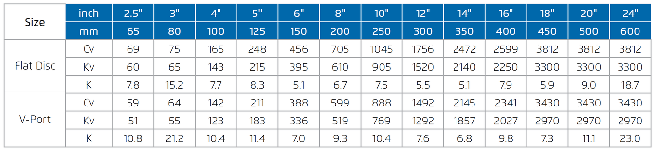 Bermad - 700 ES - Flow Factors