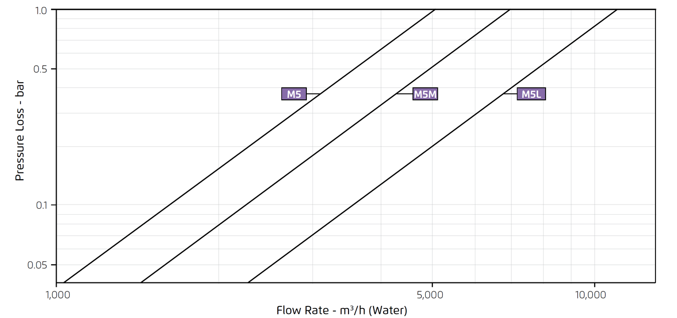 Bermad - 700 Large Series - Flow Chart