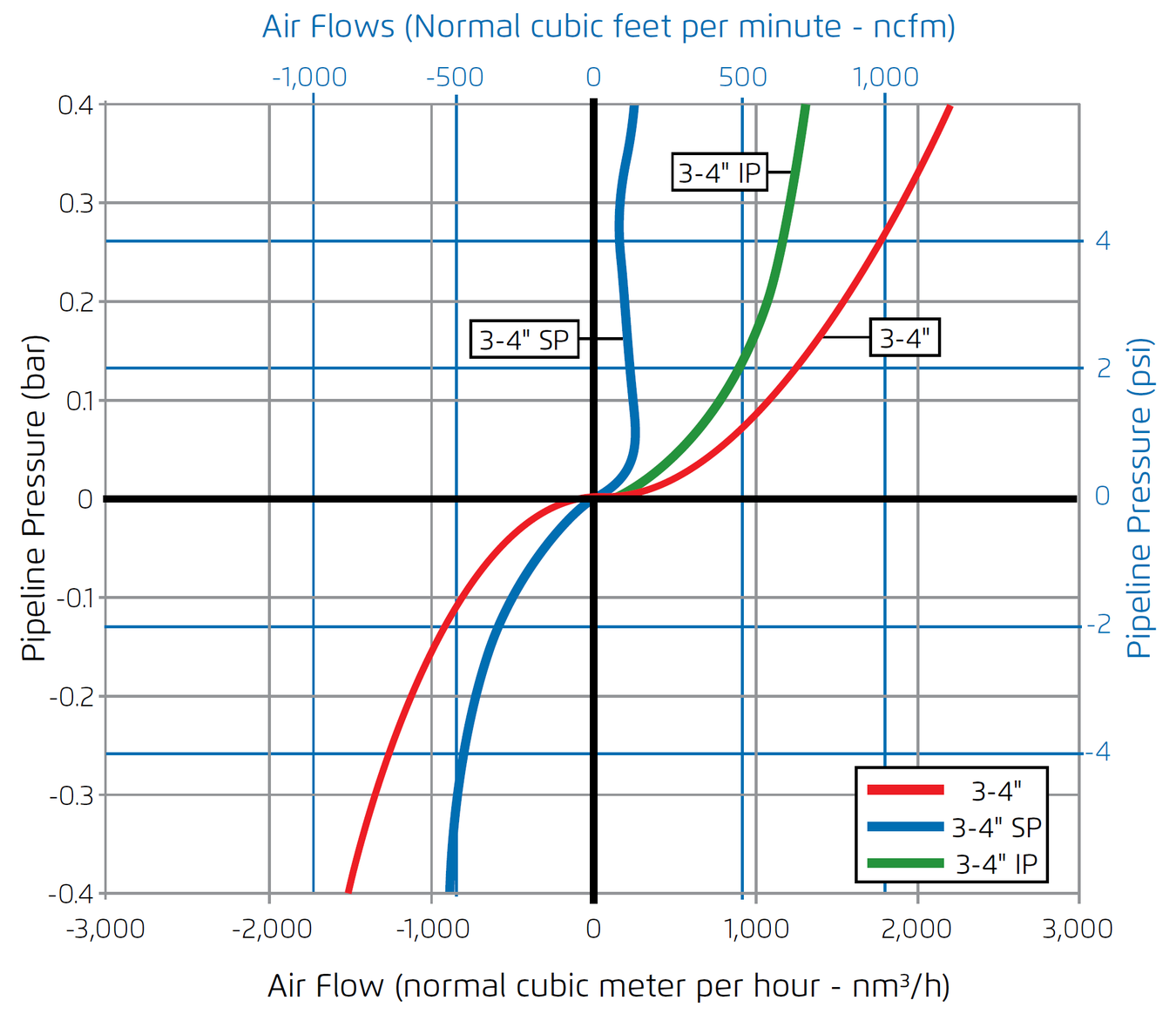 Bermad - C70 - Air flow