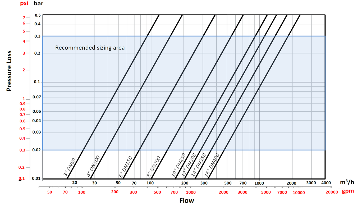 Bermad - FP-60F-250 -  Flow Chart