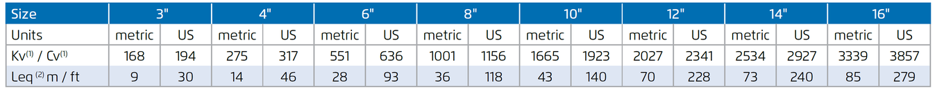 Bermad - FP-60F-250 -  Flow Properties