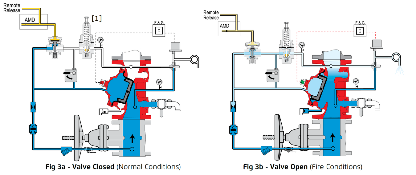 Bermad - FP400Y - Combined - Deluge Pressure Control